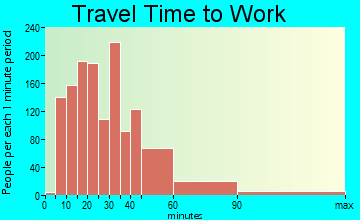 Hickory Hills travel time to work - commute