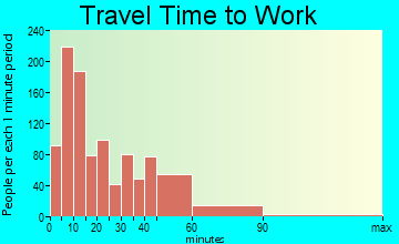 Highland travel time to work - commute