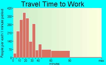 Highland Park travel time to work - commute