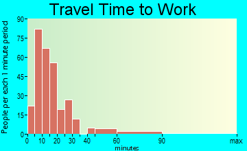 Hillsboro travel time to work - commute