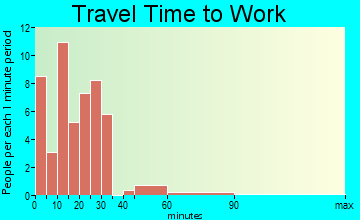 Hillsdale travel time to work