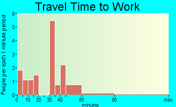 Hillview travel time to work