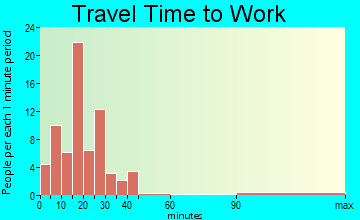 Brilliant travel time to work