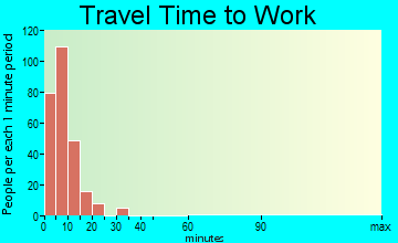 Cordova travel time to work - commute