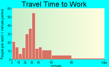 Hinckley travel time to work