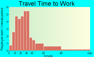 Hindsboro travel time to work - commute