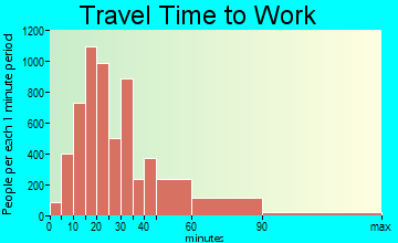 Hoffman Estates travel time to work - commute