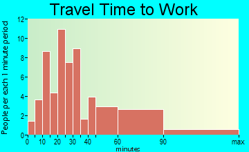 Holiday Hills travel time to work
