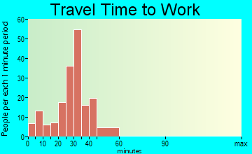 Homer travel time to work
