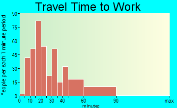 Hometown travel time to work - commute
