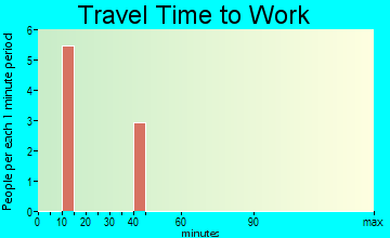 Covenant Life travel time to work