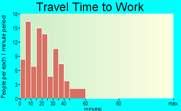 Hopedale travel time to work - commute