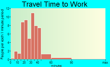 Hopewell travel time to work