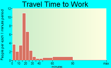 Hoyleton travel time to work