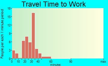 Hull travel time to work