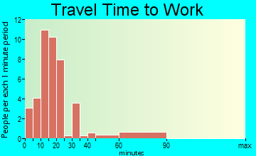 Humboldt travel time to work - commute