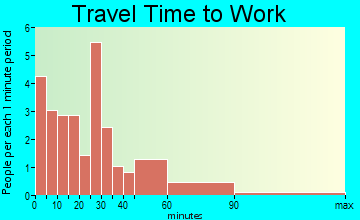 Hume travel time to work