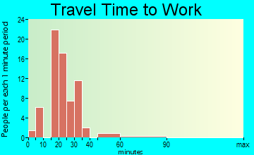 Hurst travel time to work