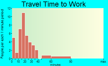 Hutsonville travel time to work