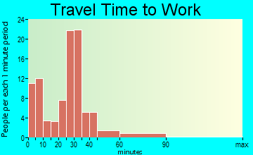 Illiopolis travel time to work - commute