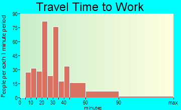 Indian Head Park travel time to work