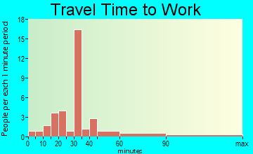 Indianola travel time to work