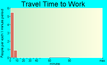 Crooked Creek travel time to work