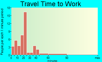 Industry travel time to work - commute