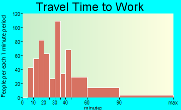 Inverness travel time to work