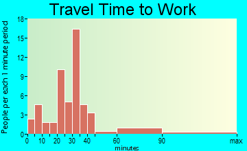 Ipava travel time to work - commute