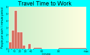 Iroquois travel time to work