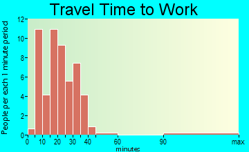 Irvington travel time to work