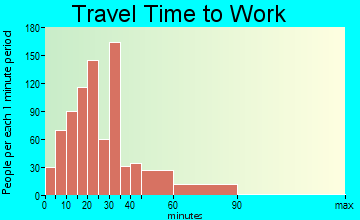Itasca travel time to work - commute