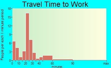 Iuka travel time to work
