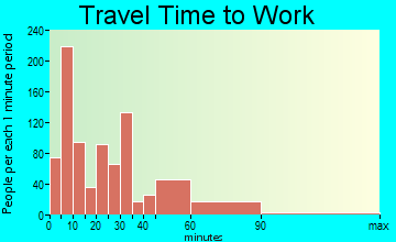 Jerseyville travel time to work - commute