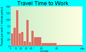 Johnsburg travel time to work