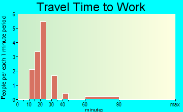 Johnsonville travel time to work
