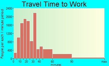 Joliet travel time to work - commute