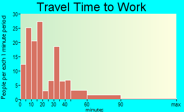 Jonesboro travel time to work - commute