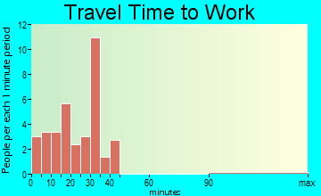 Joppa travel time to work