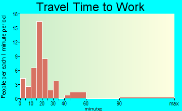 Junction City travel time to work