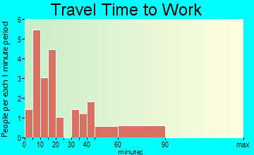 Kampsville travel time to work