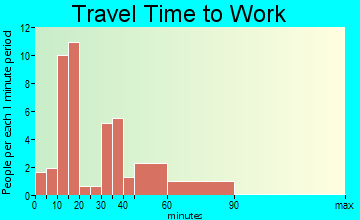 Kane travel time to work