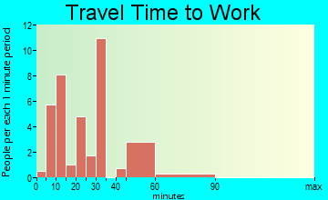 Kangley travel time to work
