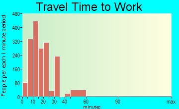 Kankakee travel time to work - commute