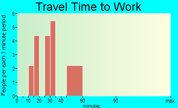 Keenes travel time to work