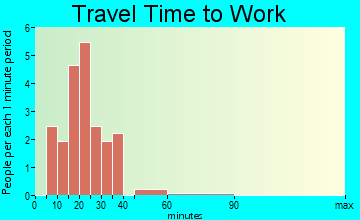 Keensburg travel time to work