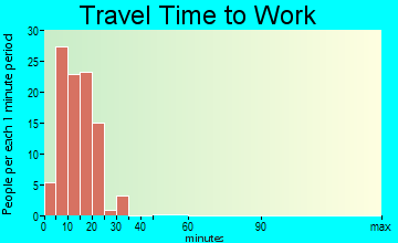 Delta Junction travel time to work - commute