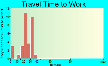 Kell travel time to work