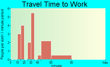 Kempton travel time to work